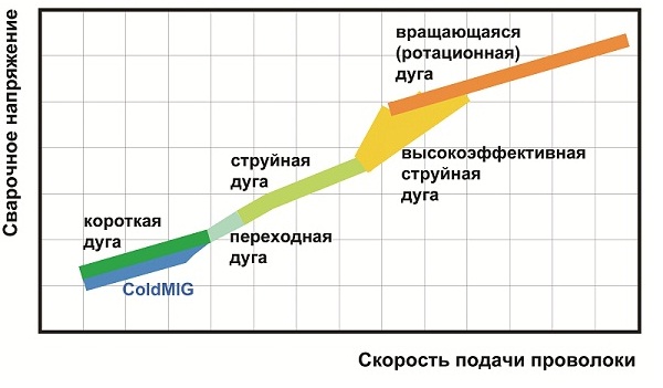 Области электрической дуги Области
электрической дуги